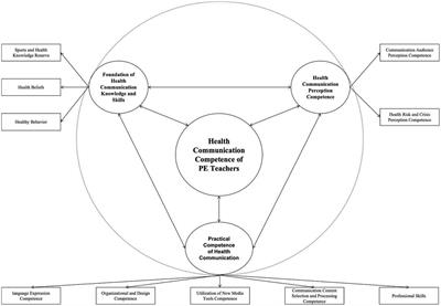 Developing the theoretical model of Chinese physical education teachers’ health communication competence: based on grounded theory